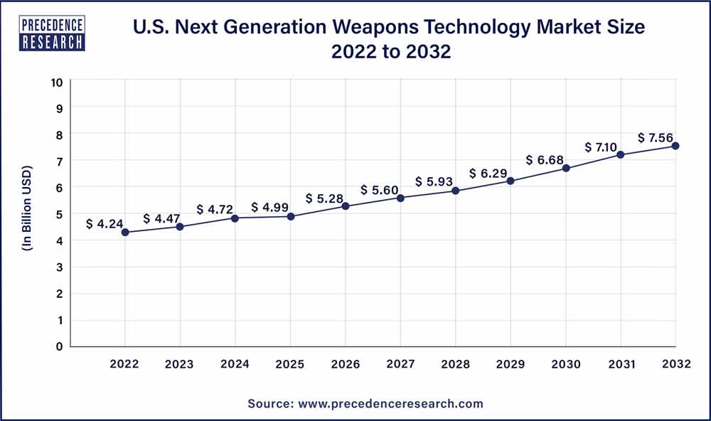 U.S. Next Generation Weapons Technology Market Size 2023 To 2032