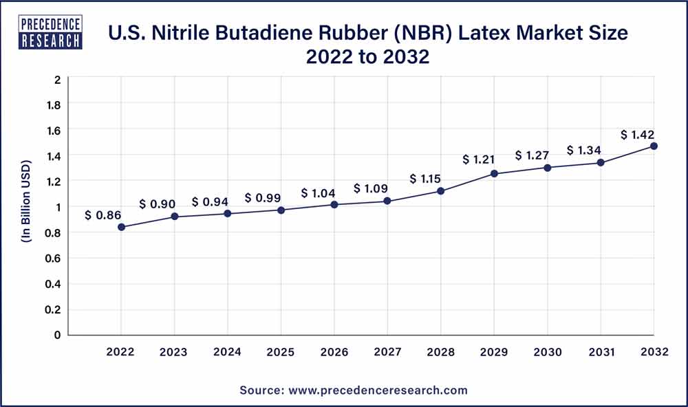 U.S. Nitrile Butadiene Rubber Latex Market Size 2023 To 2032