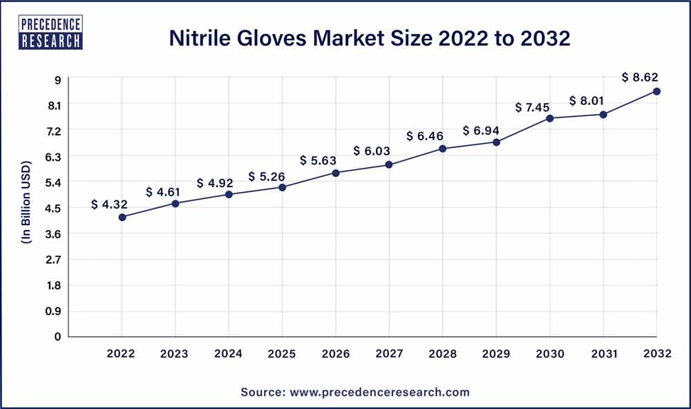 U.S. Nitrile Gloves Market Size 2023 To 2032