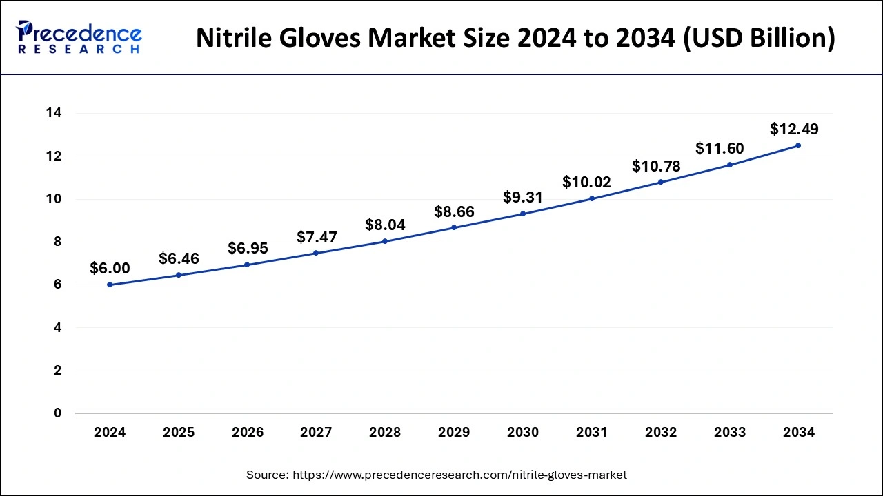 U.S. Nitrile Gloves Market Size 2025 to 2034