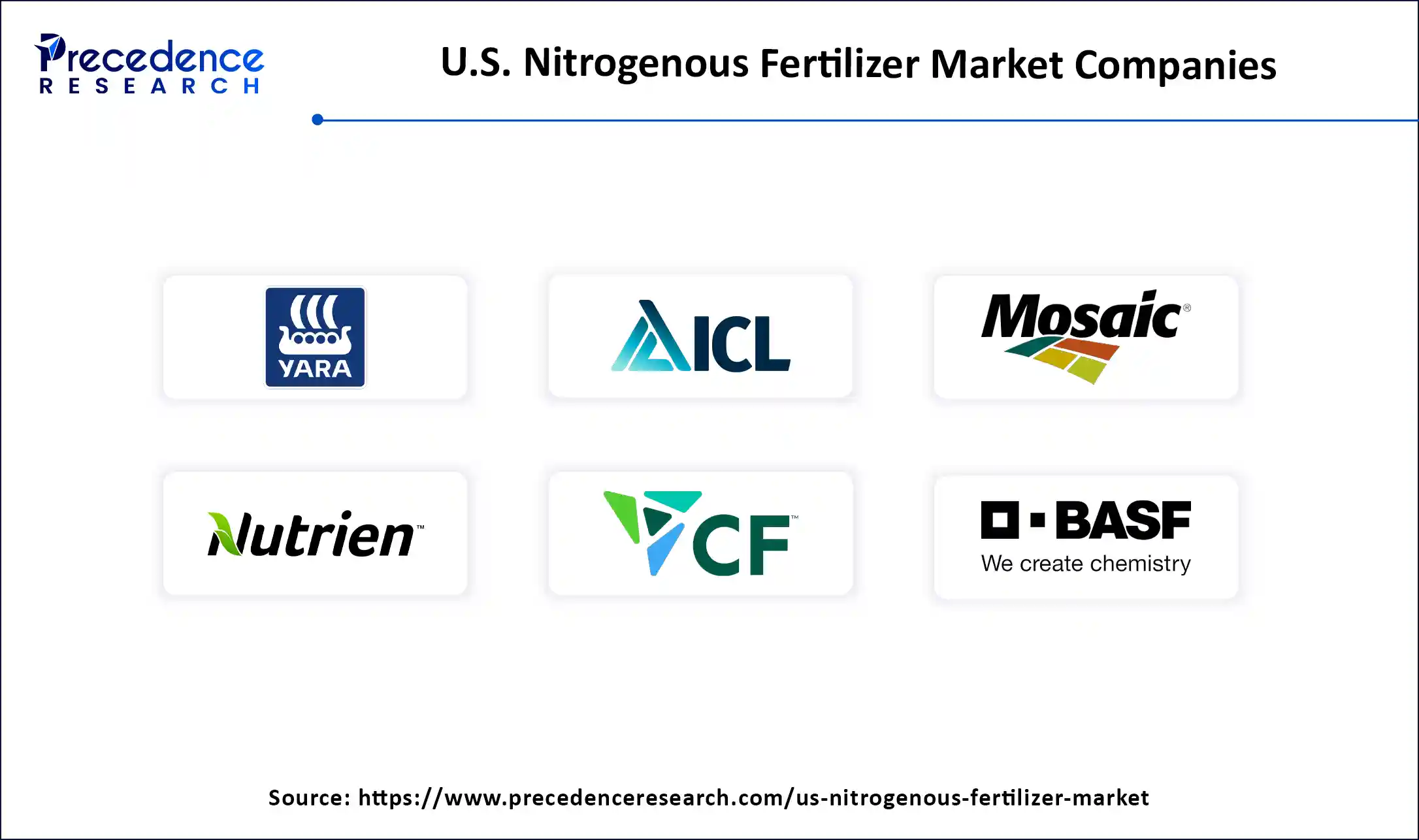 U.S. Nitrogenous Fertilizer Market Companies
