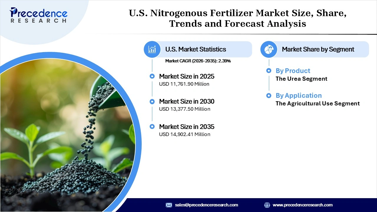 U.S. Nitrogenous Fertilizer Market Revenue Statistics