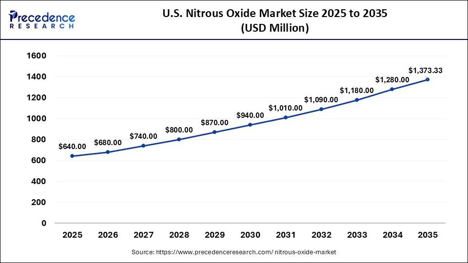 Asia Pacific Nitrous Oxide Market Size 2026 to 2035