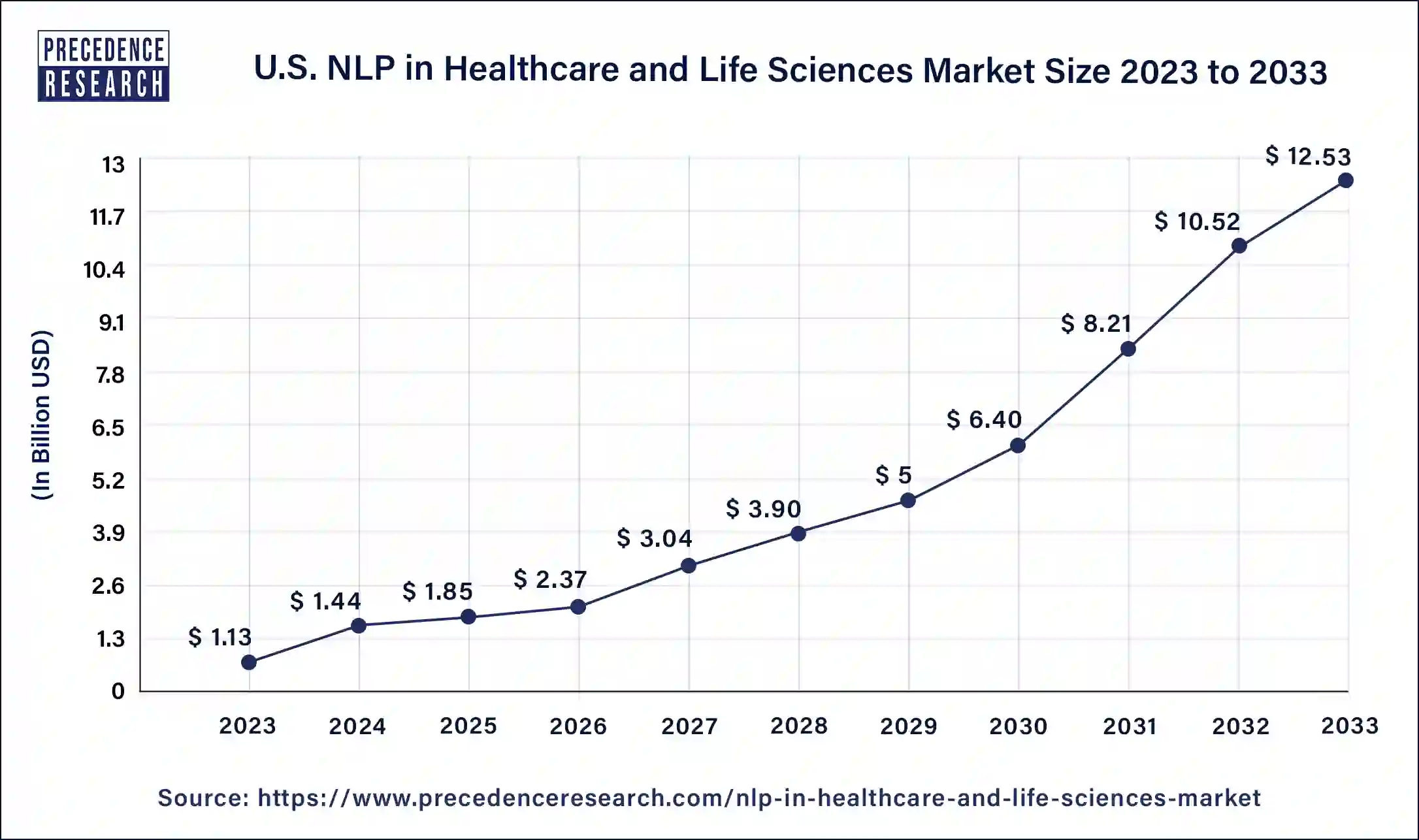 U.S. NLP in Healthcare and Life Sciences Market Size 2024 to 2033