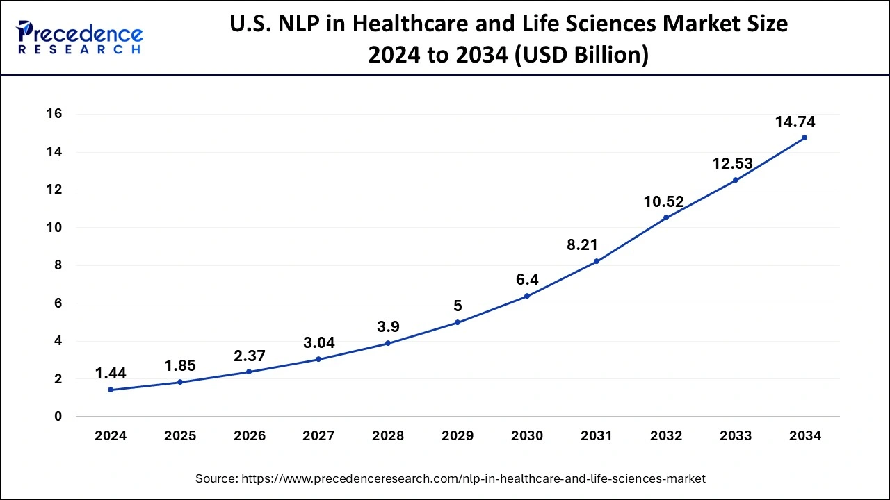 U.S. NLP in Healthcare and Life Sciences Market Size 2025 to 2034