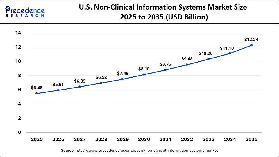 U.S. Non-Clinical Information Systems Market Size 2026 to 2035