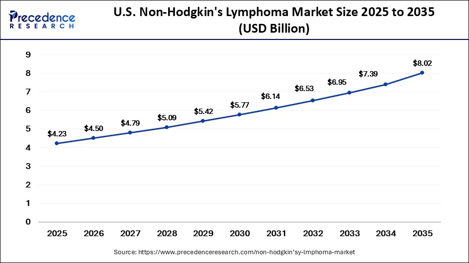 U.S. Non-Hodgkin's Lymphoma Market Size 2026 to 2035 U.S. Non-Hodgkin's Lymphoma Market Size 2026 to 2035