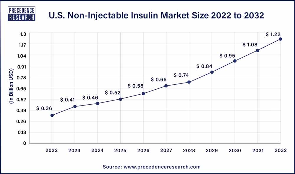U.S. Non-Injectable Insulin Market Size 2023 To 2032