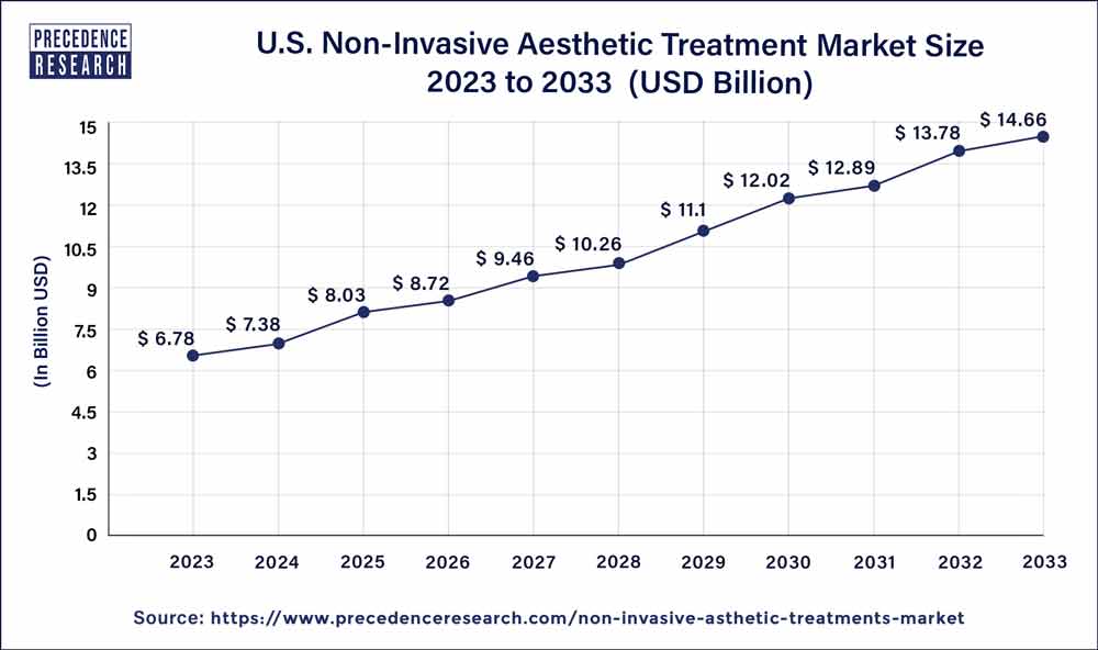 U.S. Non-Invasive Aesthetic Treatment Market Size 2024 to 2033