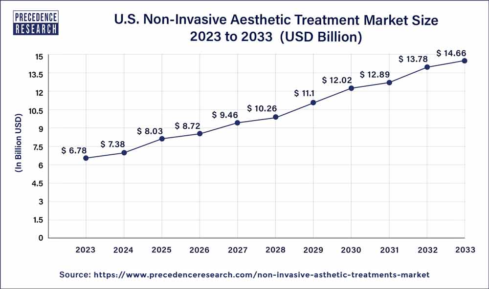 Non-Invasive Aesthetic Treatment Market Size in the US 2024 to 2033