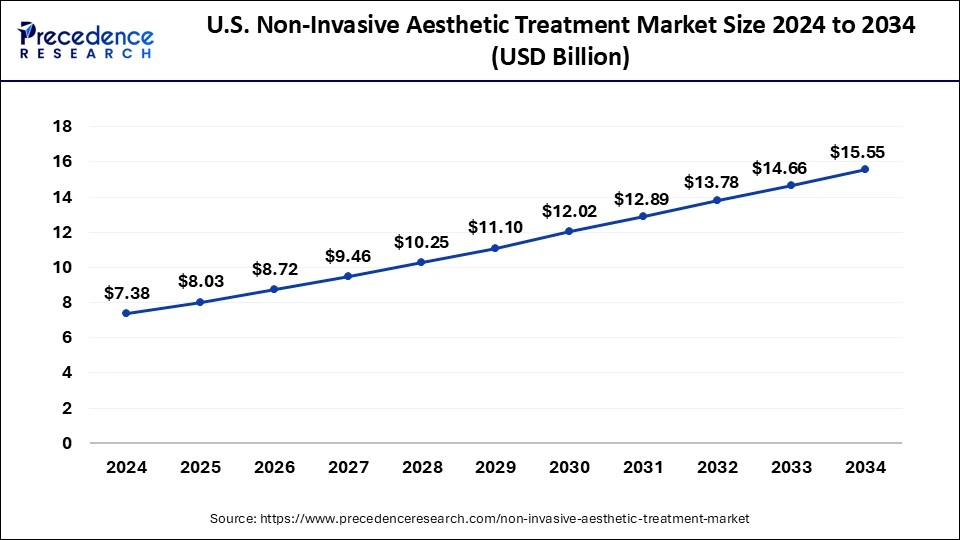 U.S. Non-Invasive Aesthetic Treatment Market Size 2025 to 2034