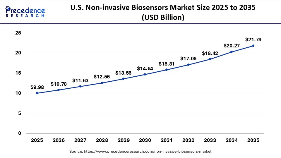 U.S. Non-invasive Biosensors Market Size 2026 to 2035