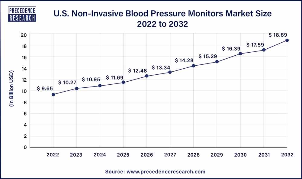 U.S. Non-Invasive Blood Pressure Monitors Market Size 2023 To 2032