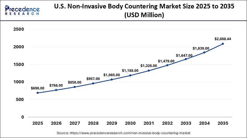 U.S. Non-Invasive Body Countering Market Size 2025 to 2035