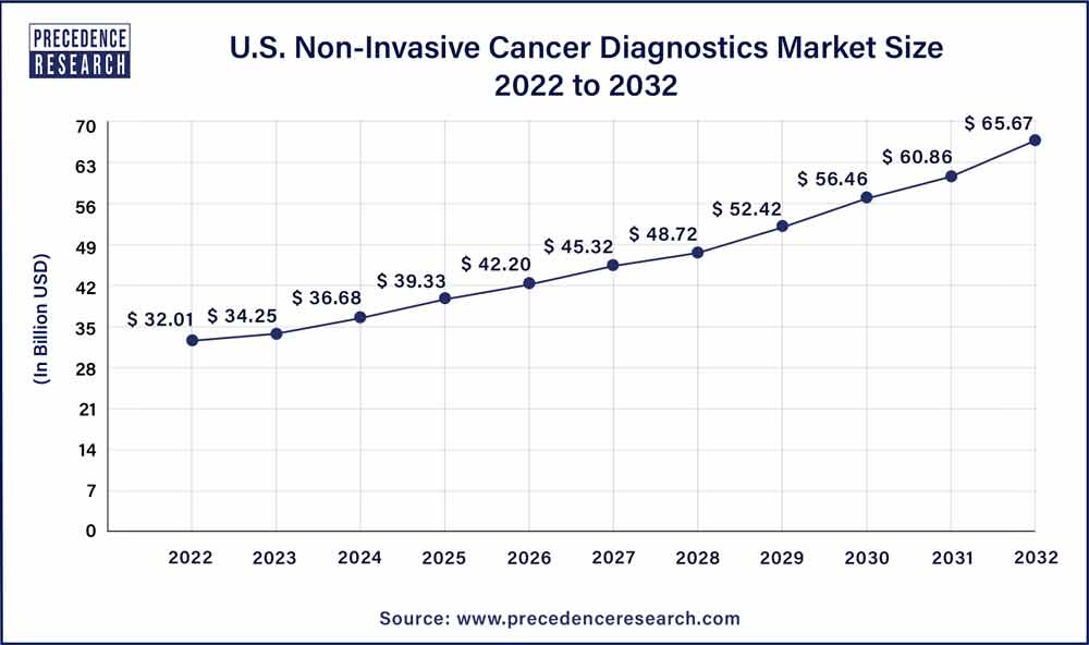 U.S. Non-Invasive Cancer Diagnostics Market Size 2023 To 2032