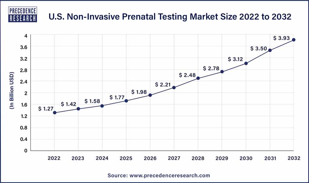 U.S. Non-Invasive Prenatal Testing Market Size 2023 To 2032
