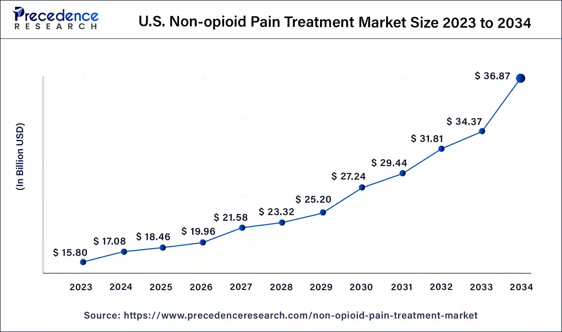 U.S. Non-opioid Pain Treatment Market Size 2024 to 2034