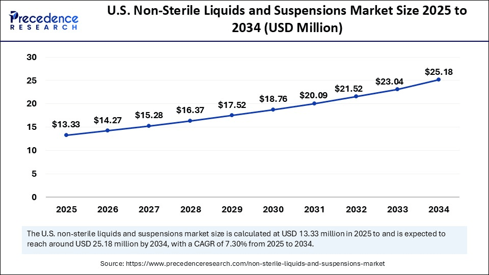U.S. Non-Sterile Liquids and Suspensions Market Size 2025 to 2034