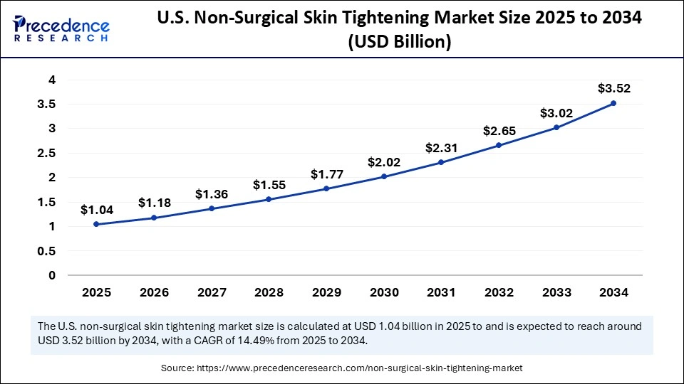 U.S. Non-Surgical Skin Tightening Market  Size 2025 to 2034 U.S. Non-Surgical Skin Tightening Market  Size 2025 to 2034