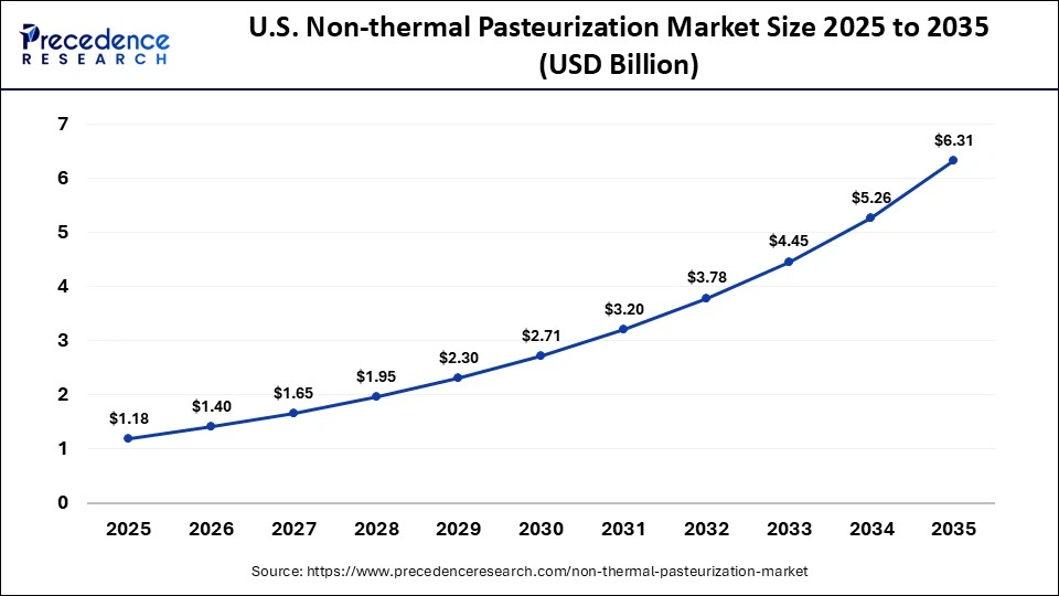 U.S. Non-thermal Pasteurization Market Size 2026 to 2035