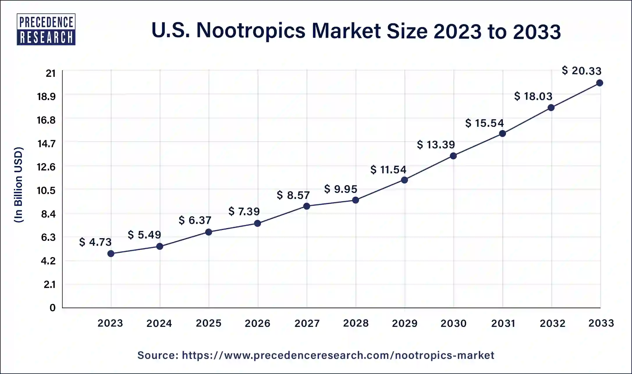 U.S. Nootropics Market Size 2024 to 2033