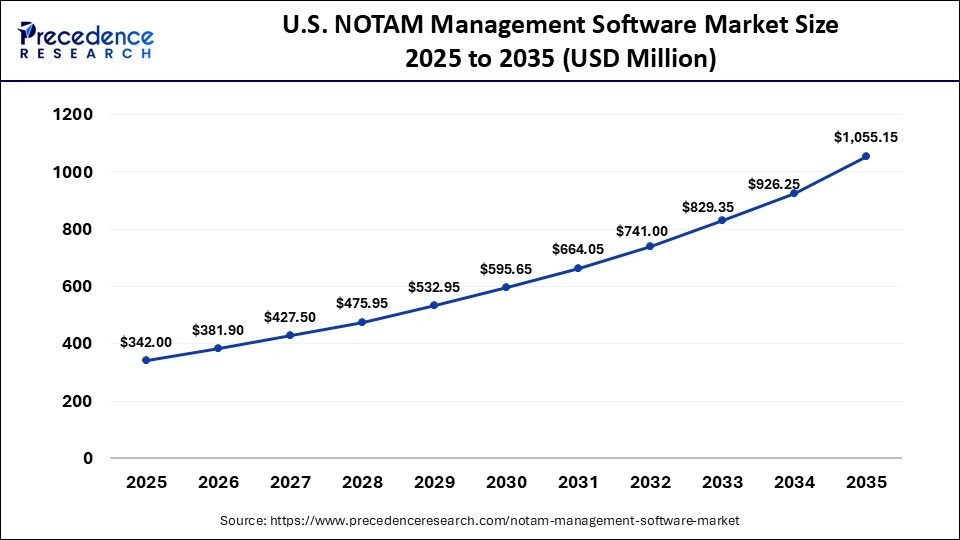 U.S. NOTAM Management Software Market Size 2025 to 2035