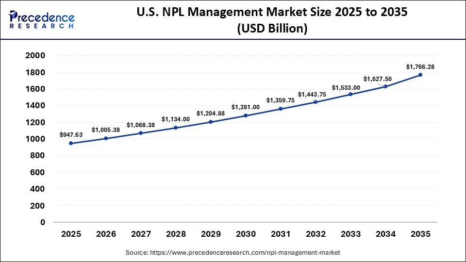 U.S. NPL Management Market Size 2025 to 2035