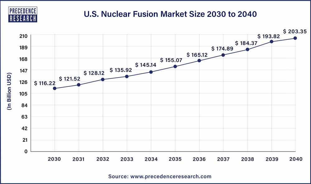 U.S. Nuclear Fusion Market Size 2030 To 2040