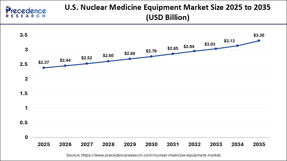 U.S. Nuclear Medicine Equipment Market Size 2025 to 2035