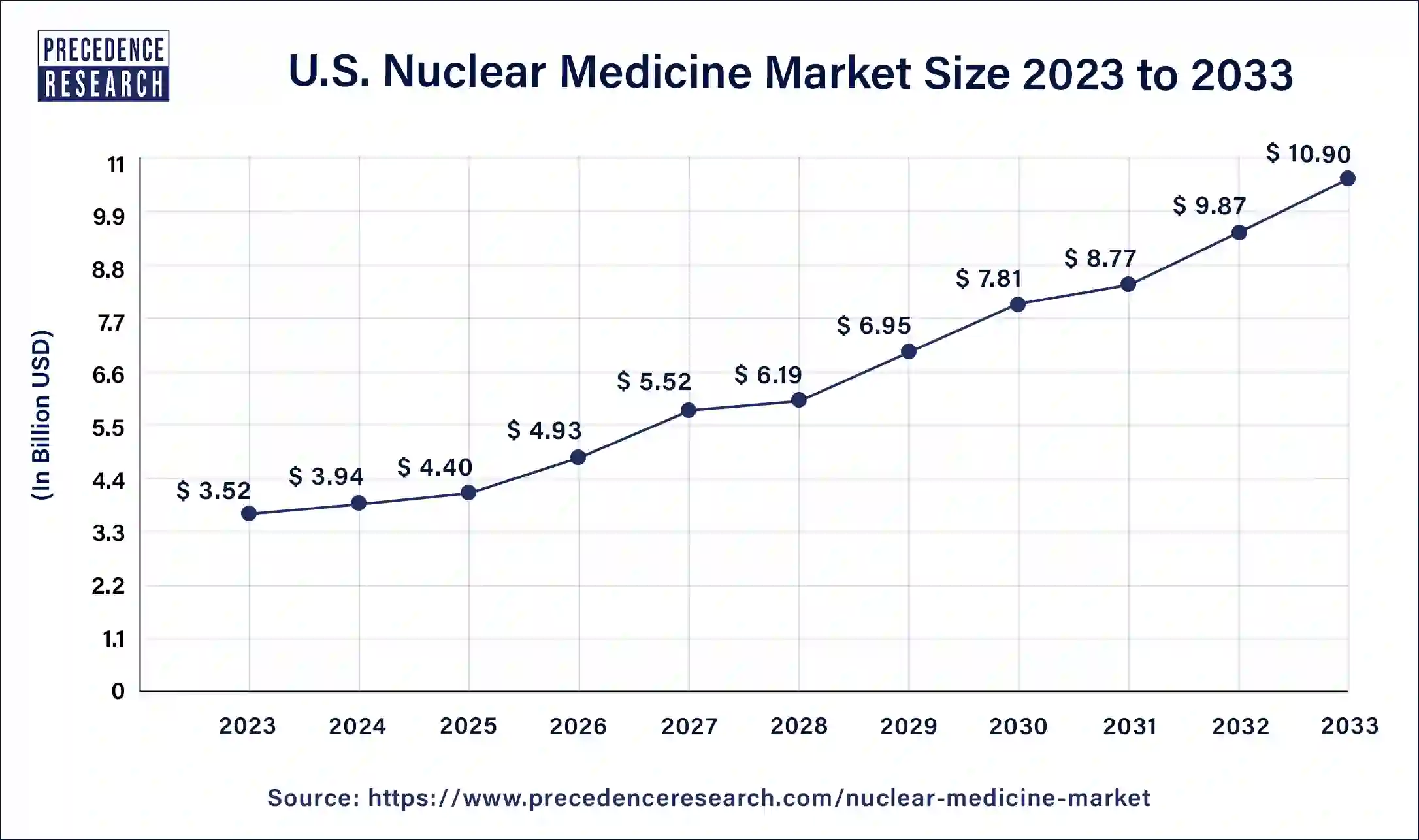 U.S. Nuclear Medicine Market Size 2024 to 2033