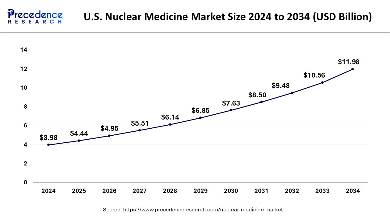 U.S. Nuclear Medicine Market Size 2024 to 2033