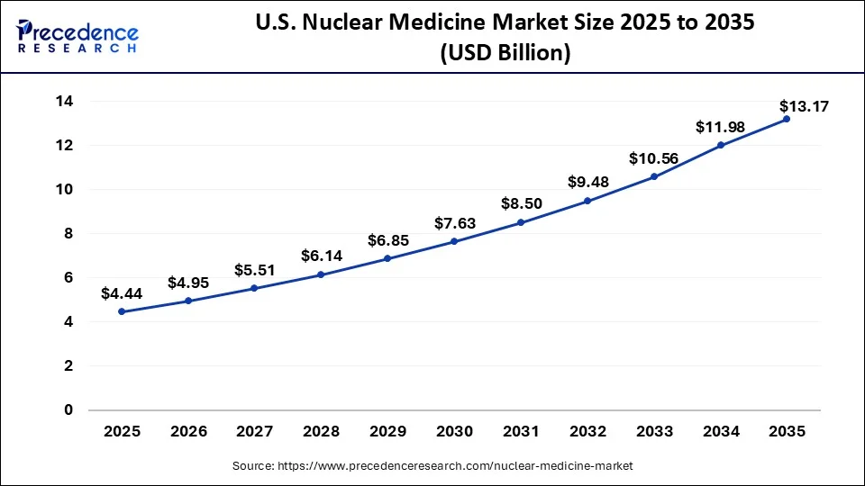 U.S. Nuclear Medicine Market Size 2026 to 2035