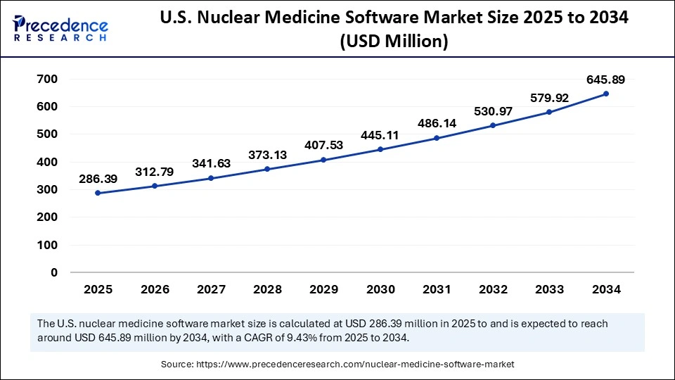 U.S. Nuclear Medicine Software Market Size 2025 to 2034