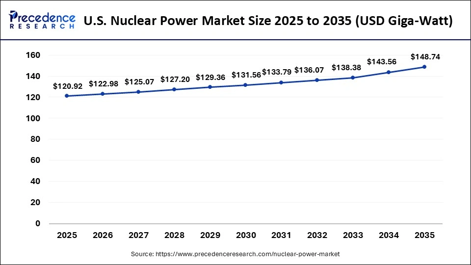 U.S. Nuclear Power Market Demand 2026 to 2035
