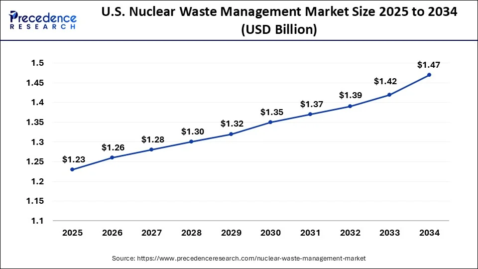 U.S. Nuclear Waste Management Market Size 2025 to 2034