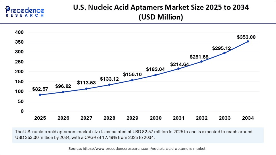 U.S. Nucleic Acid Aptamers Market Size 2025 to 2034