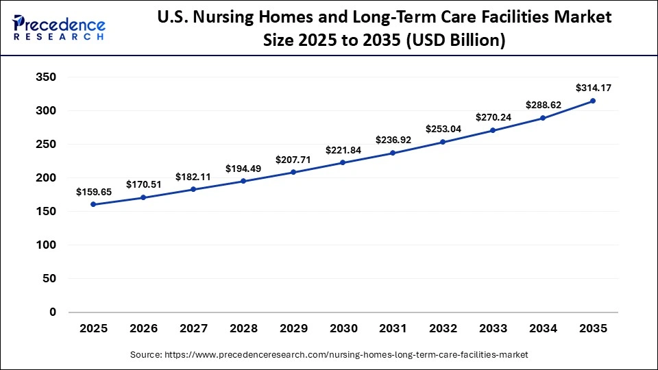 U.S. Nursing Homes and Long-Term Care Facilities Market Size 2025 to 2035