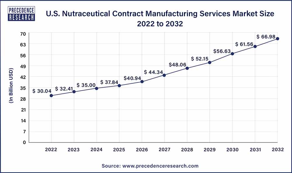 U.S. Nutraceutical Contract Manufacturing Services Market Size 2023 To 2032