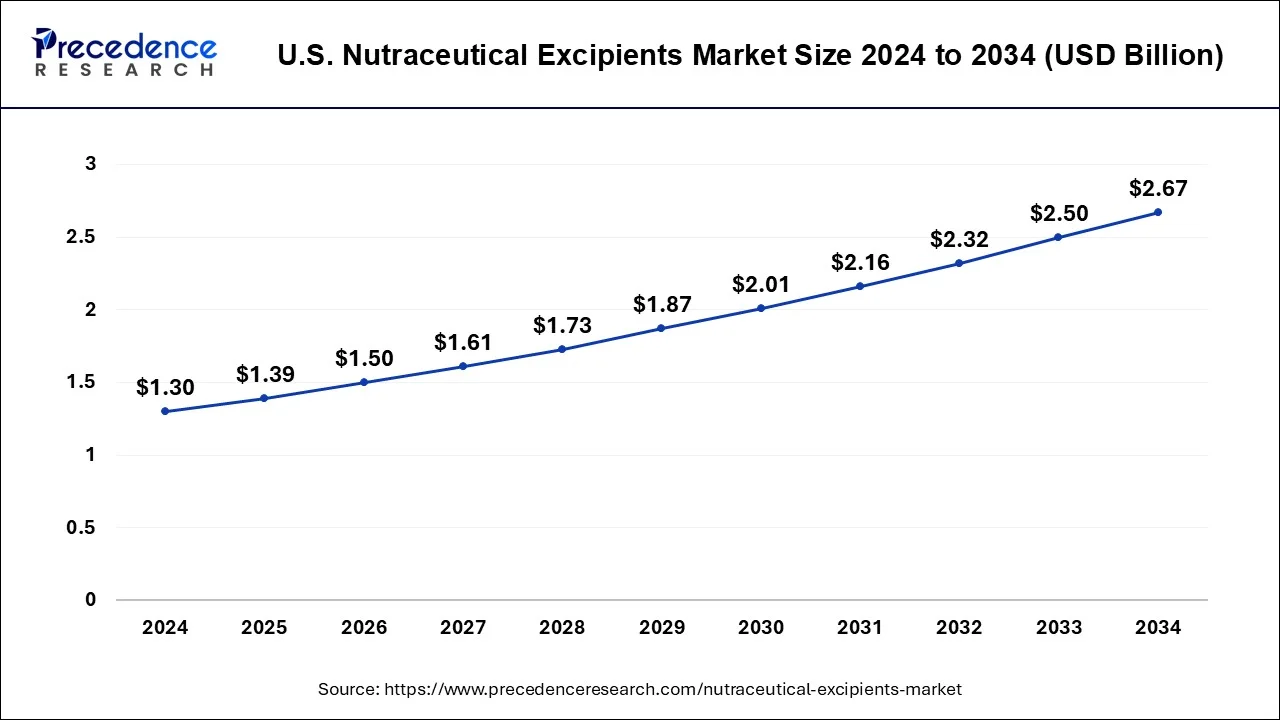 U.S. Nutraceutical Excipients Market Size 2025 to 2034