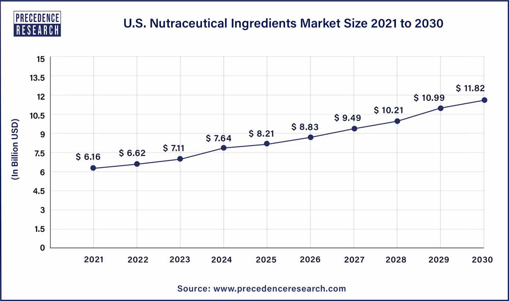 U.S. Nutraceutical Ingredients Market Size 2021 to 2030