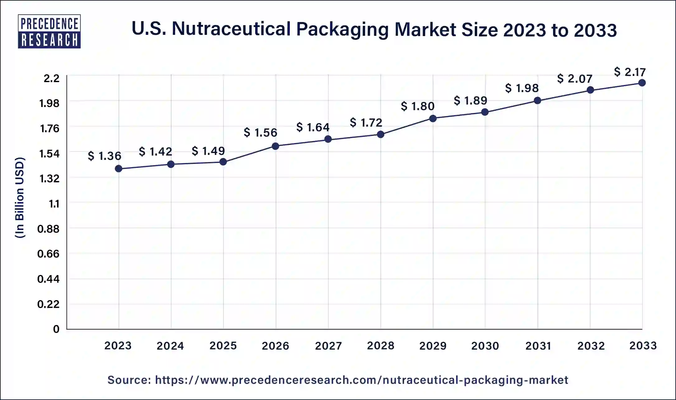 U.S. Nutraceutical Packaging Market Size 2024 to 2033