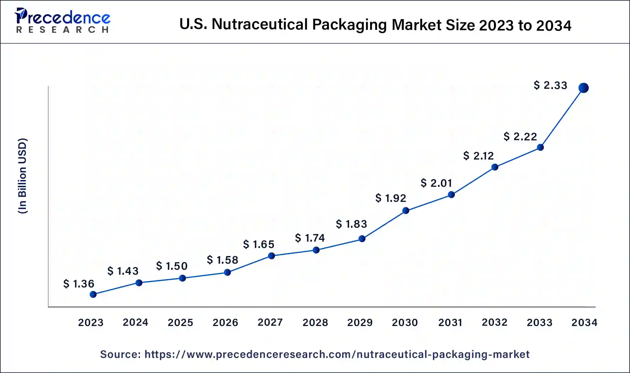 U.S. Nutraceutical Packaging Market Size 2024 to 2033