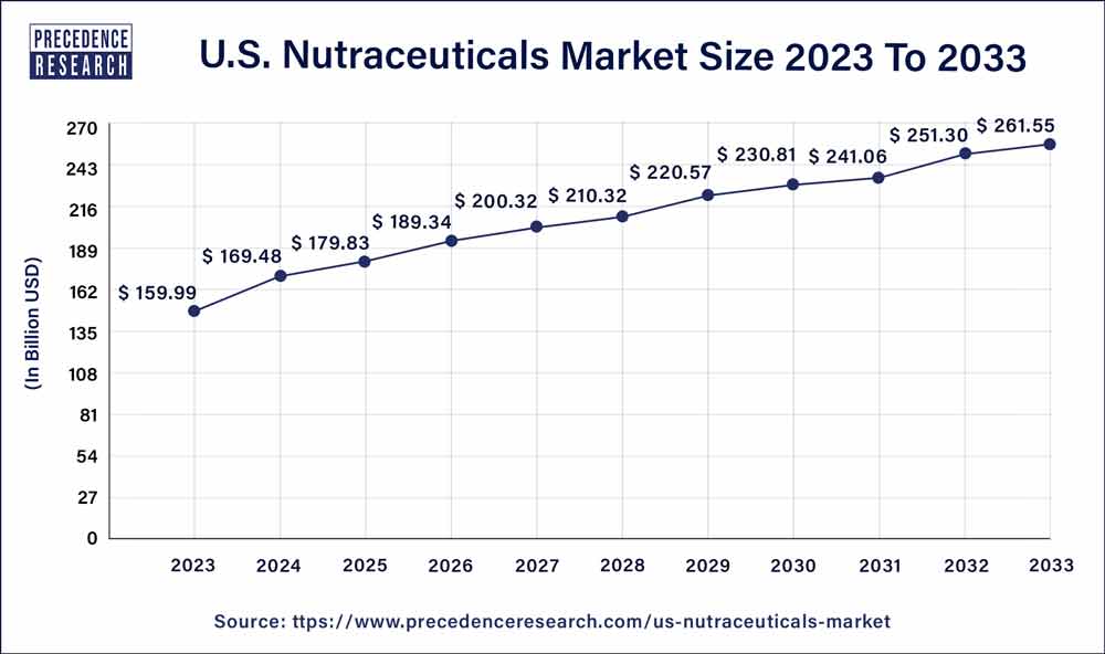 U.S. Nutraceuticals Market Size 2024 to 2033