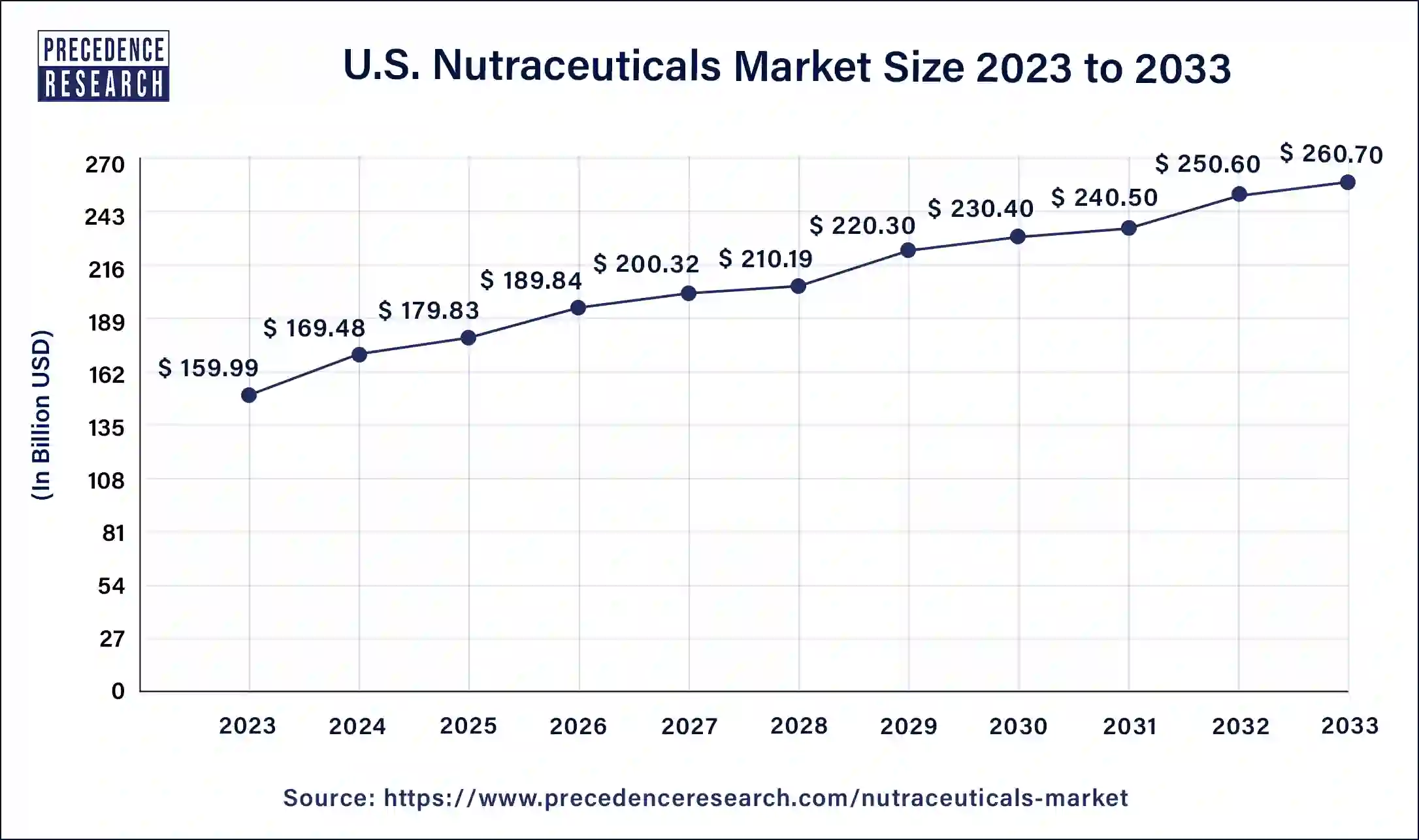 U.S. Nutraceuticals Market Size 2024 to 2033