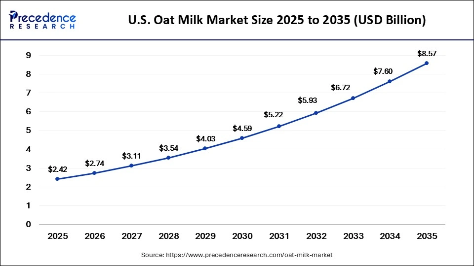 U.S. Oat Milk Market Size 2025 to 2035