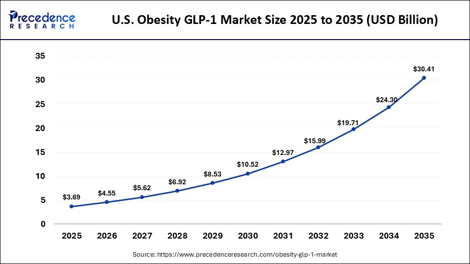 U.S. Obesity GLP-1 Market Size 2025 to 2035
