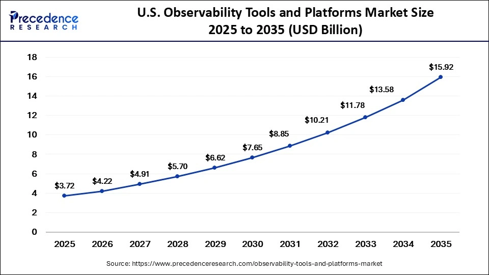 U.S. Observability Tools and Platforms Market Size 2025 to 2035