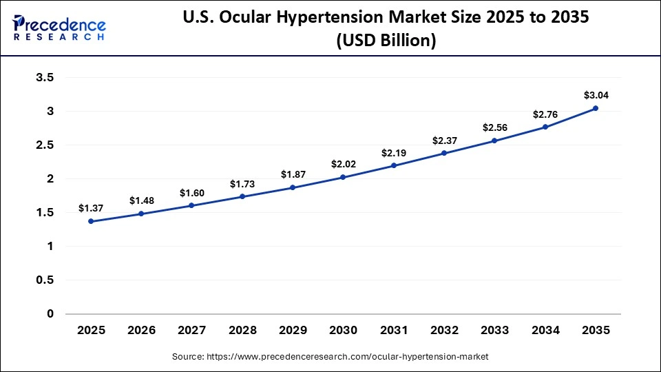 U.S. Ocular Hypertension Market Size 2025 to 2035