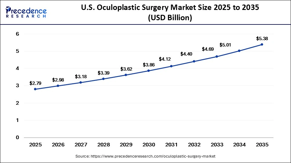 U.S. Oculoplastic Surgery Market Size 2025 to 2035