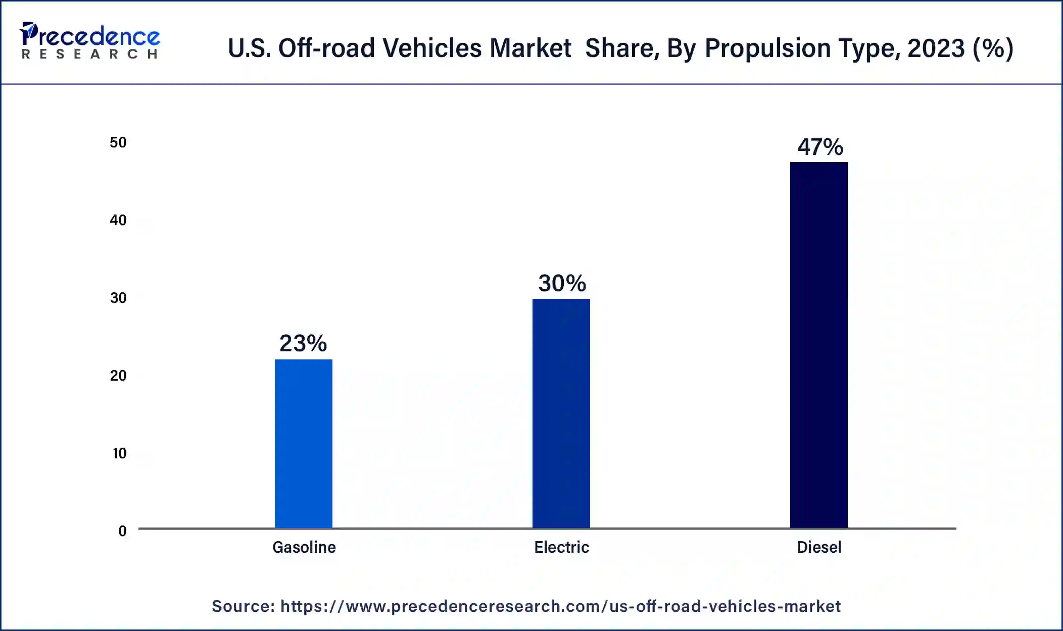 U.S. Off-Road Vehicles Market Share, By Propulsion Type, 2023 (%)